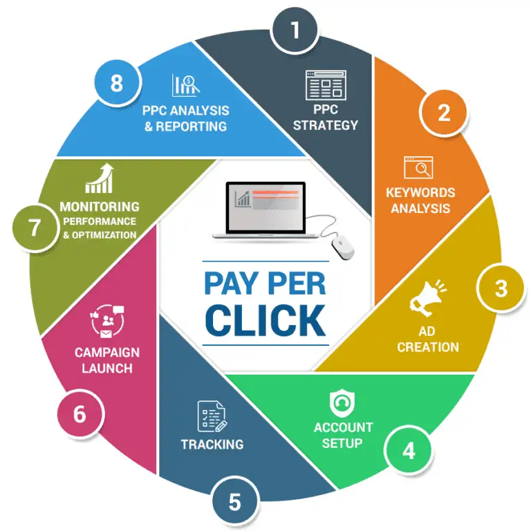 Pay-Per-Click Advertising