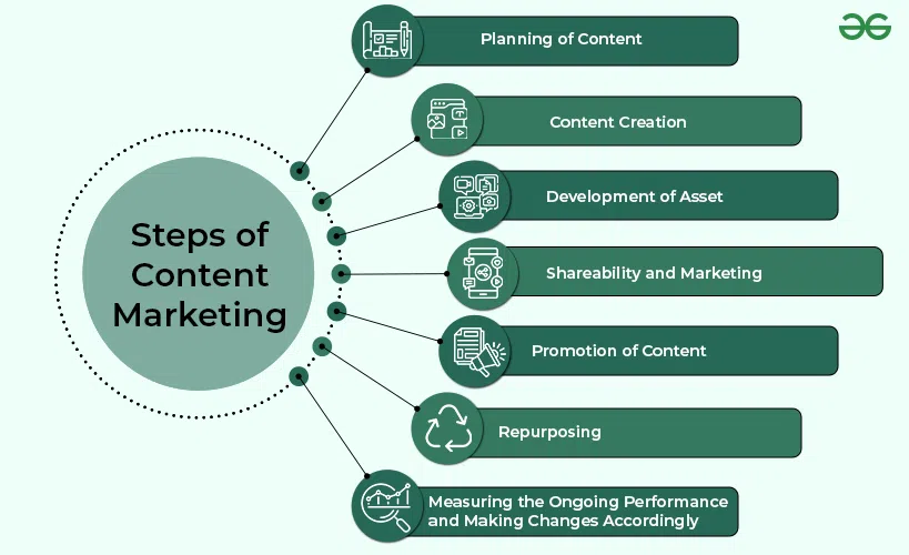 Content Marketing