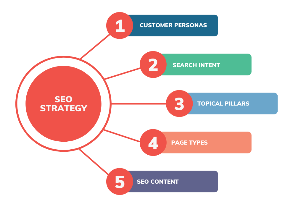 Search Engine Optimization