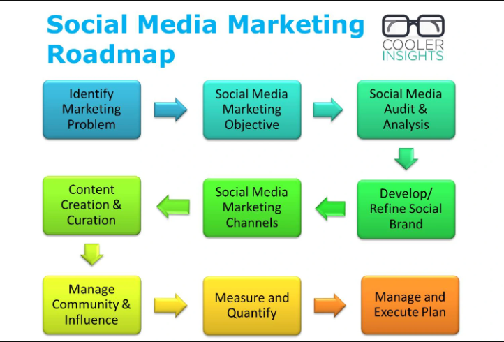 Social Media Marketing
